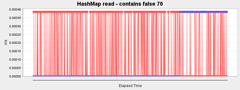 HashMap read - contains false 70